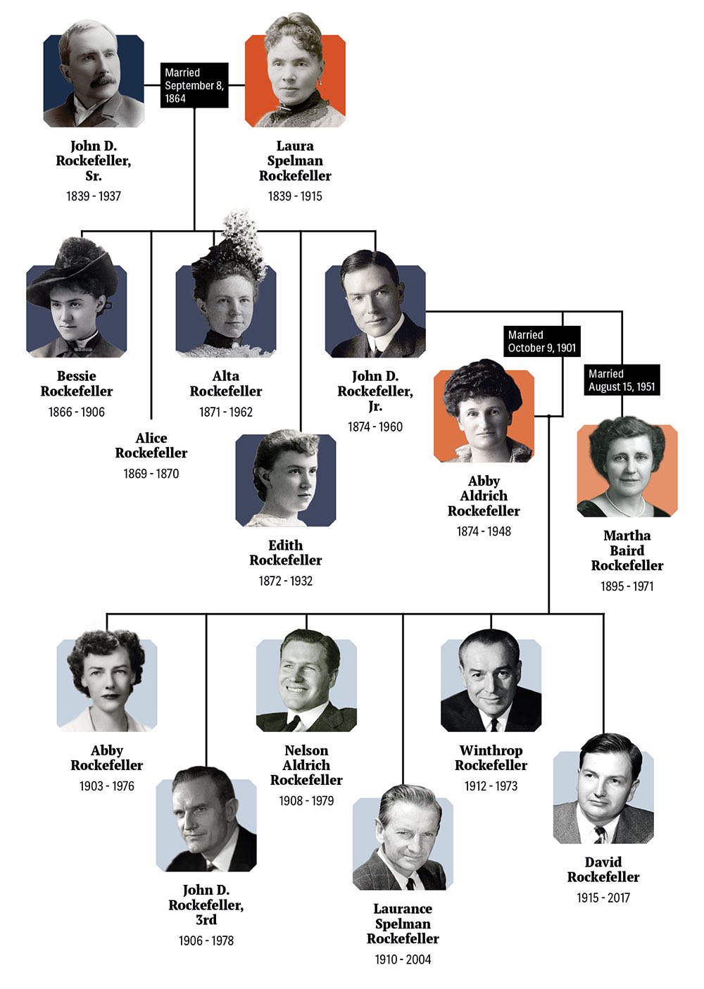 ¿Quién es quién en la familia Rockefeller? Historia y genealogía