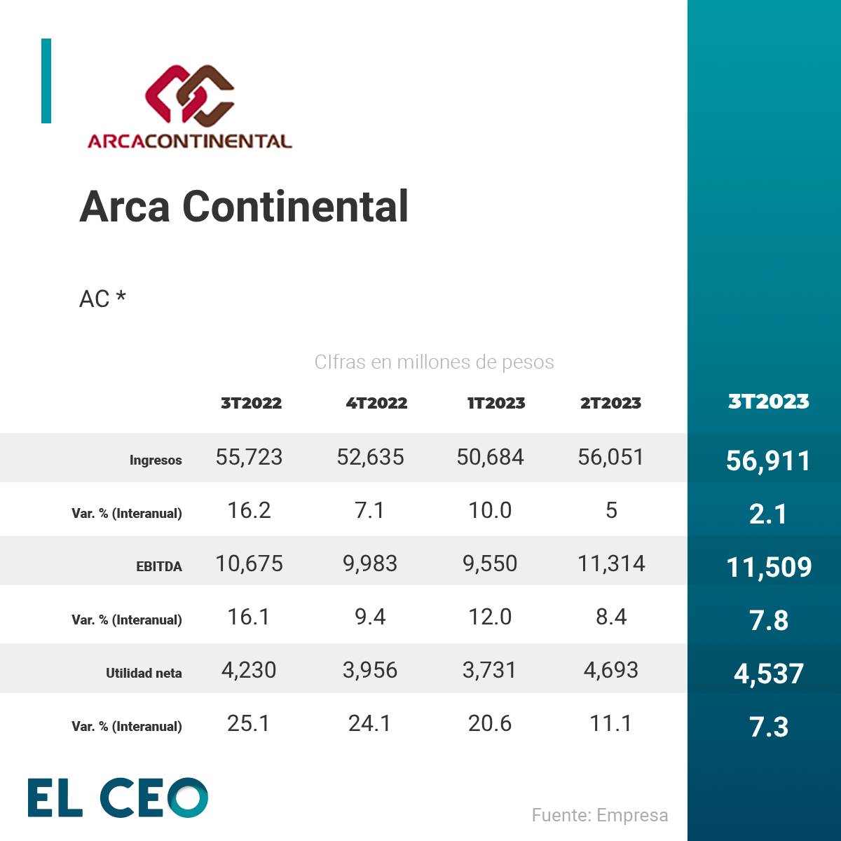 Arca Continental reporta alza de ventas de 2.1%