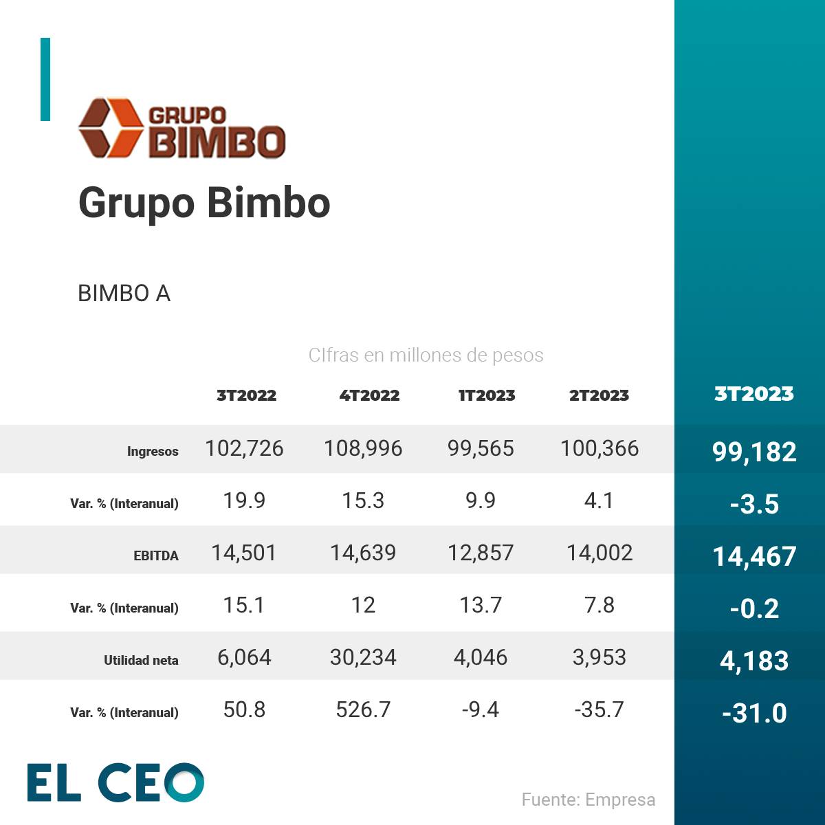 Utilidades De Bimbo Retroceden 31% Por Impacto Del Tipo De Cambio