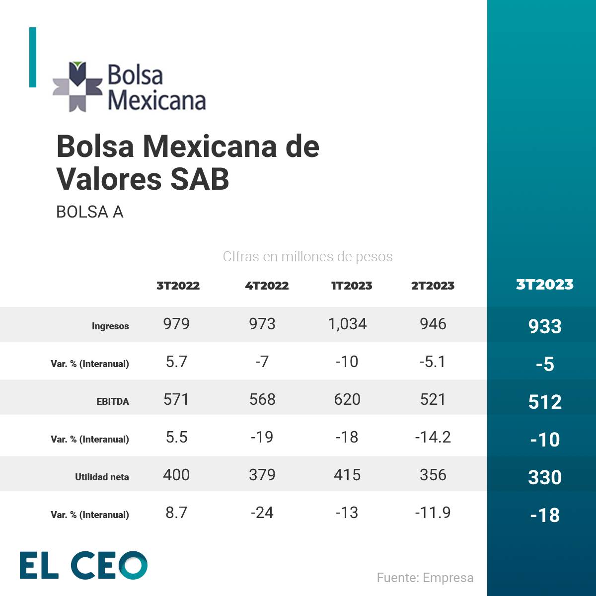 Peso mexicano pega a los resultados de la Bolsa Mexicana de Valores en el tercer trimestre de 2023