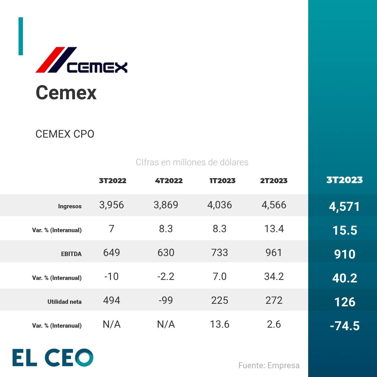 Cemex reporta contracción del 75% en su utilidad neta del 3T23