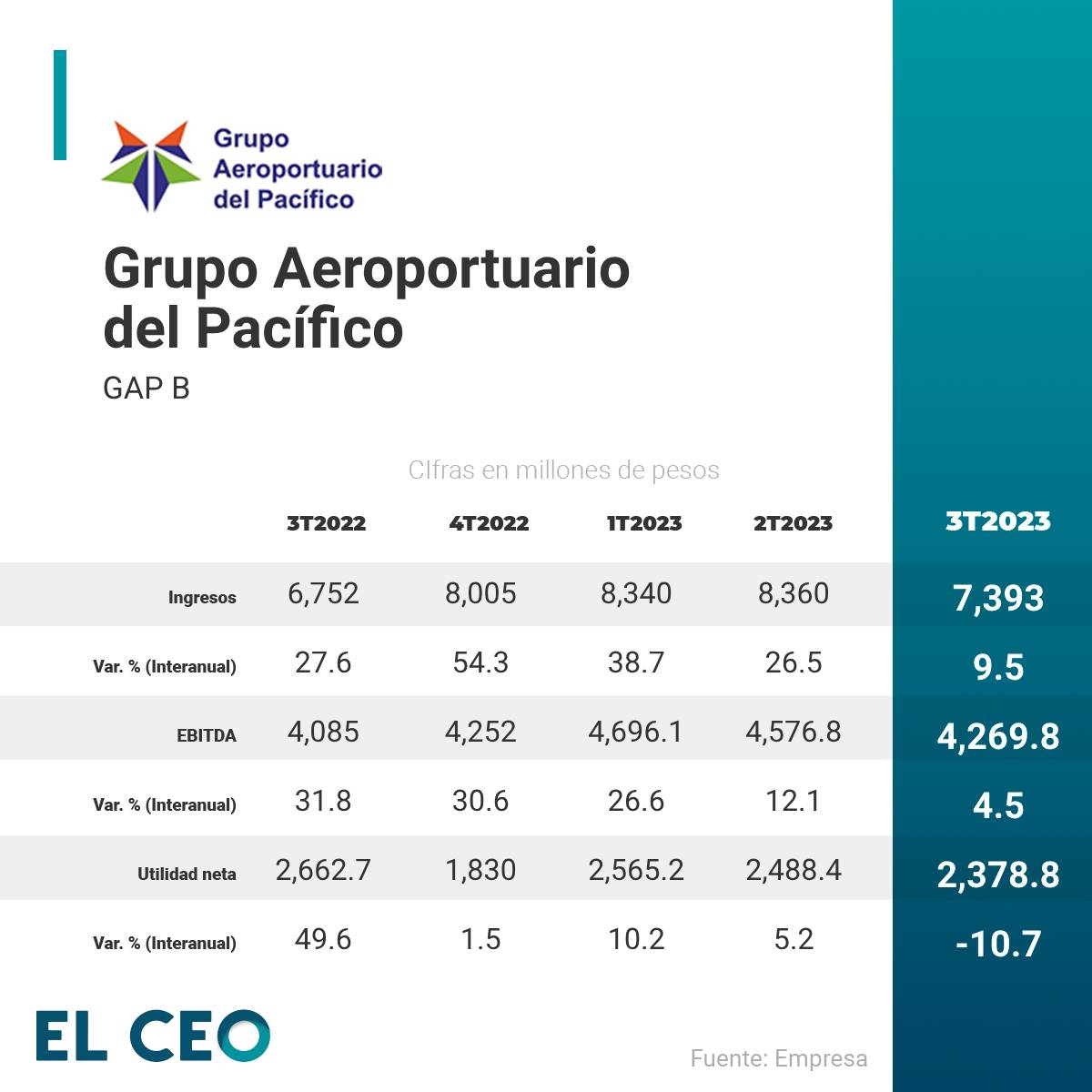GAP Grupo Aeroportuario del Pacífico Guadalajara