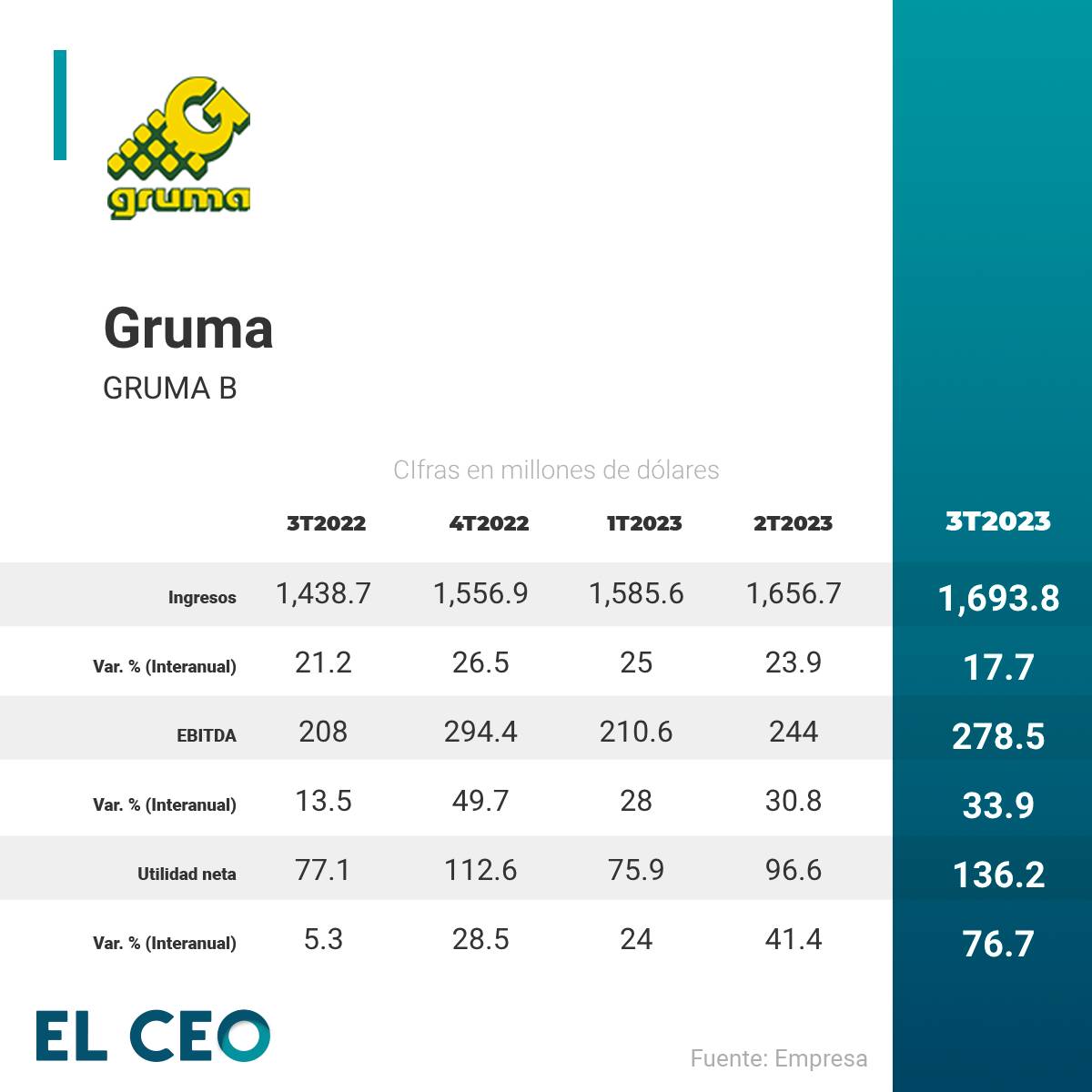 Gruma-reporte-trimestral-resultados-3T23