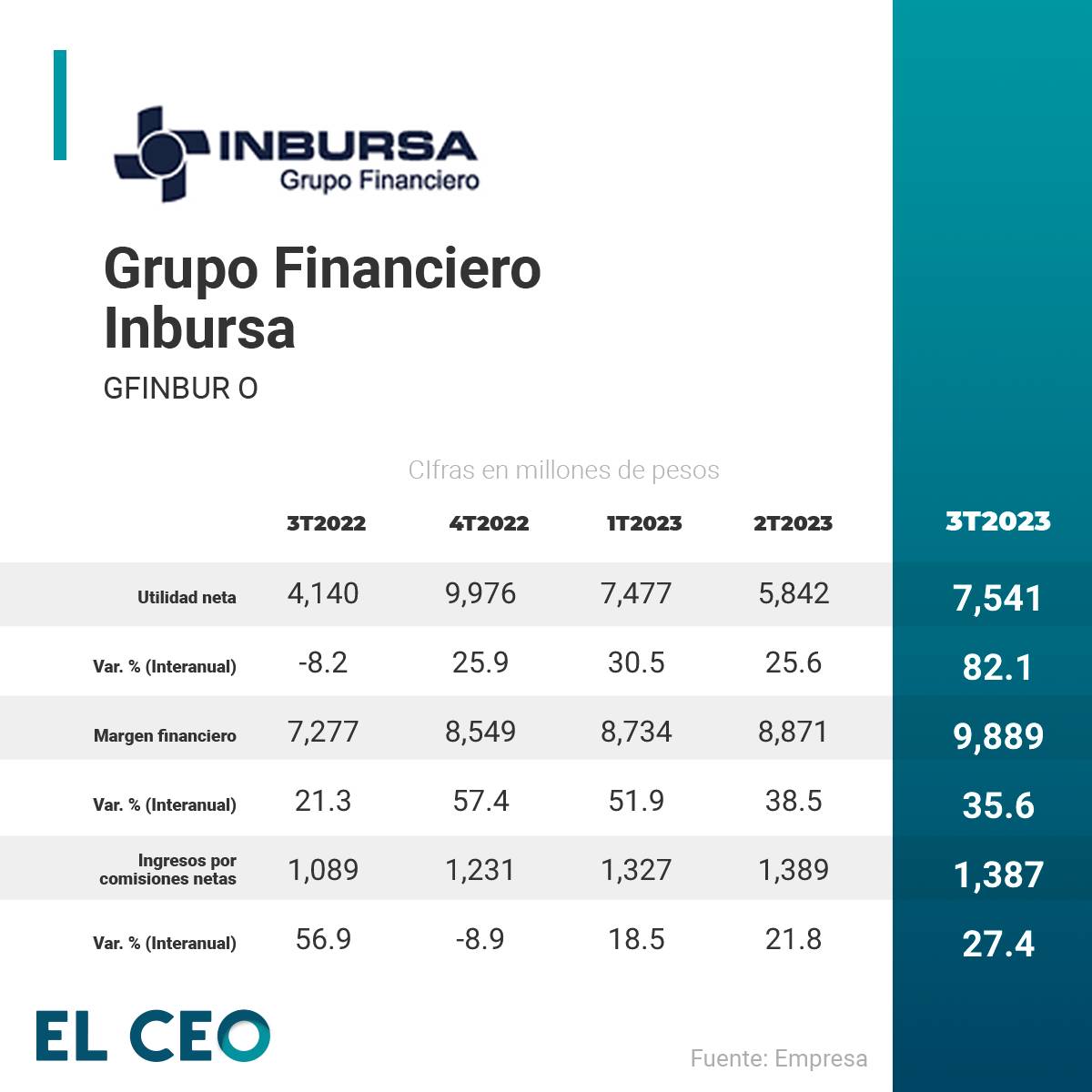 Resultados de Inbursa en el tercer trimestre de 2023