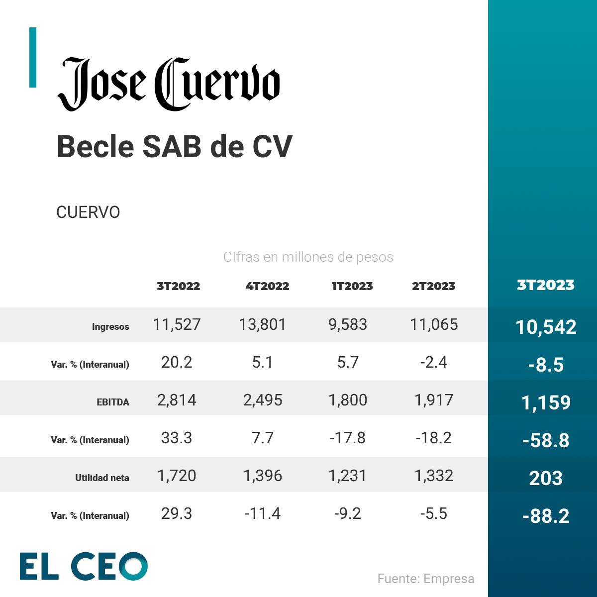 Resultados trimestrales de José Cuervo