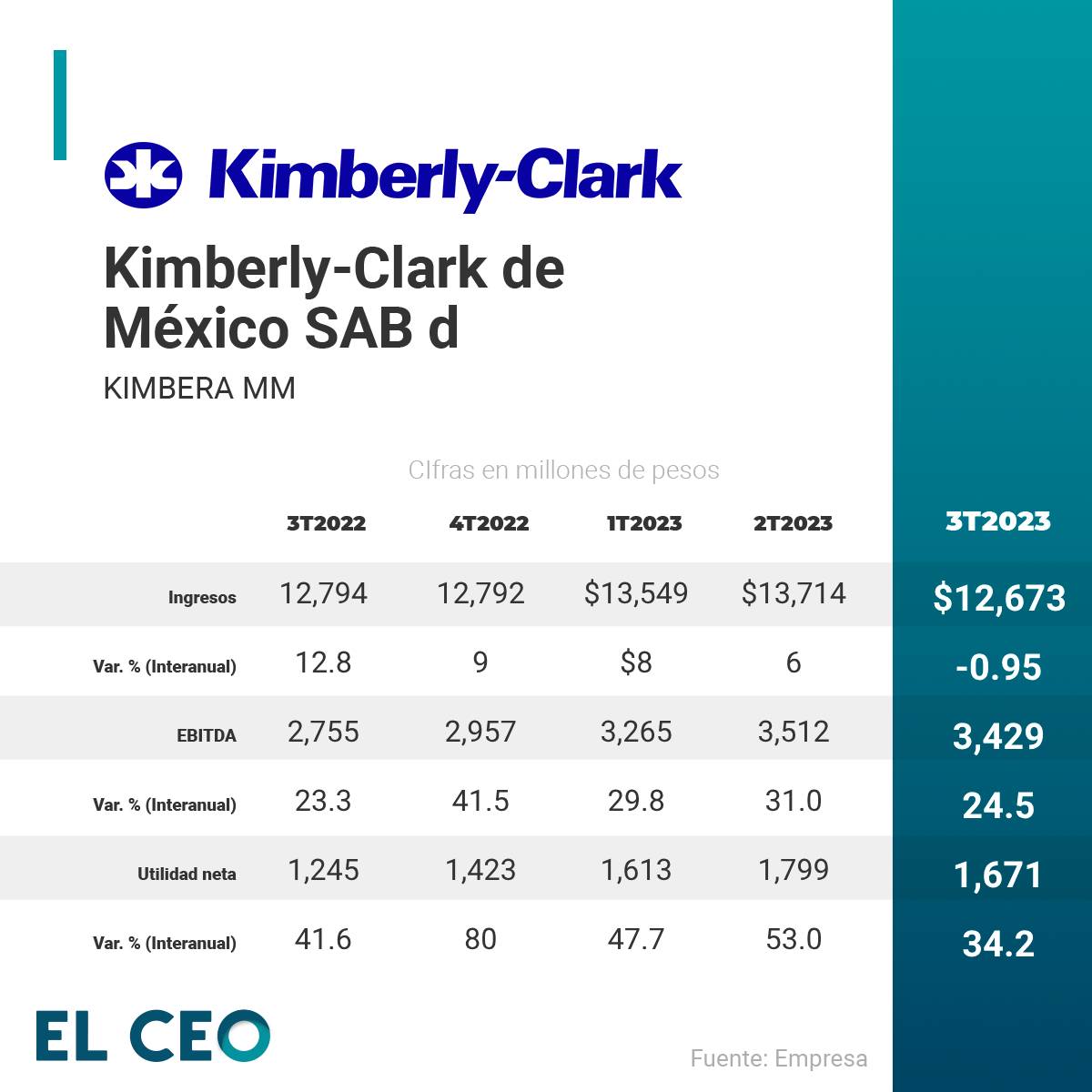 Kimberly-Clark de México 3T23