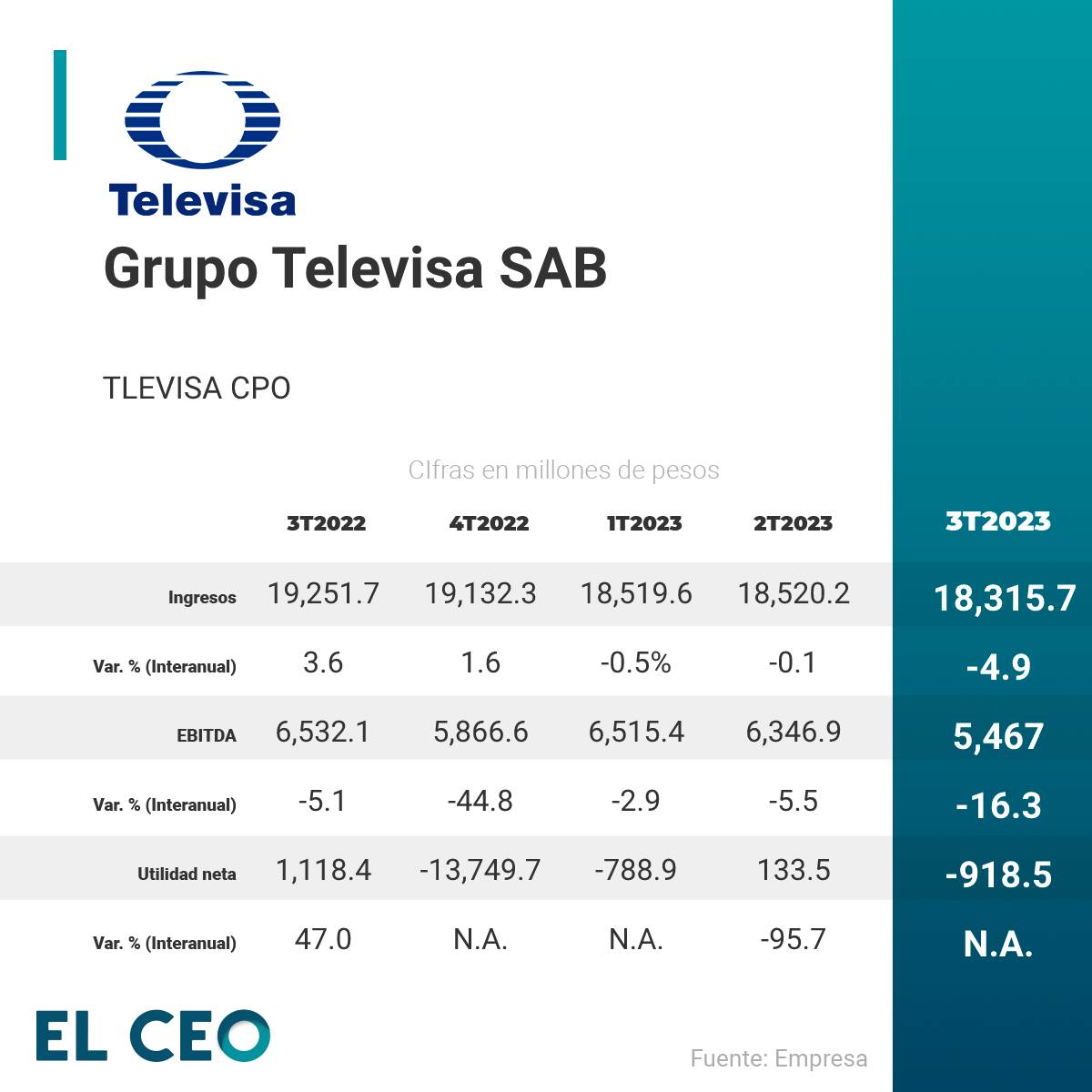 Resultados de Televisa en el tercer trimestre de 2023