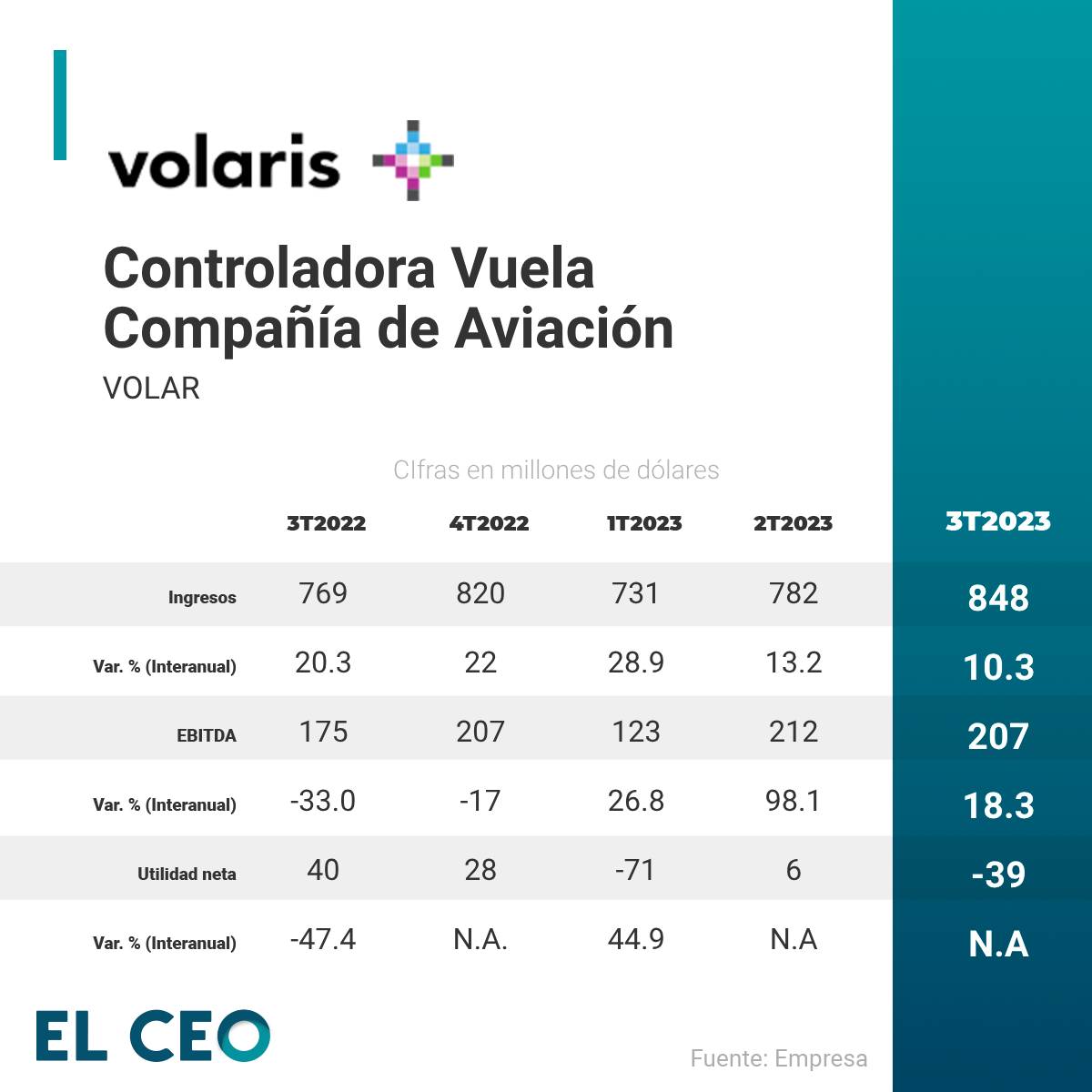 Resultados trimestrales de Volaris