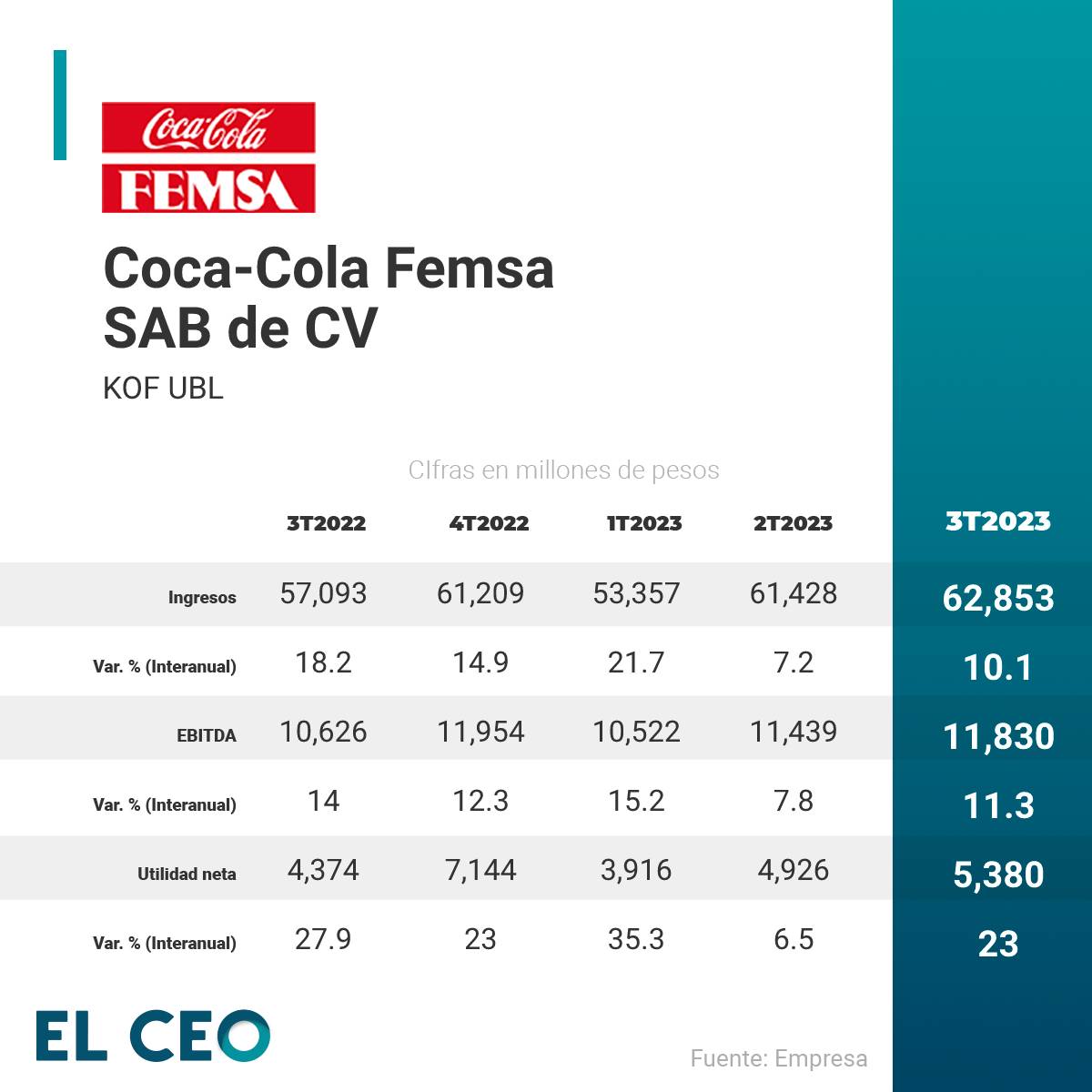 Resultados trimestrales de Coca-Cola Femsa