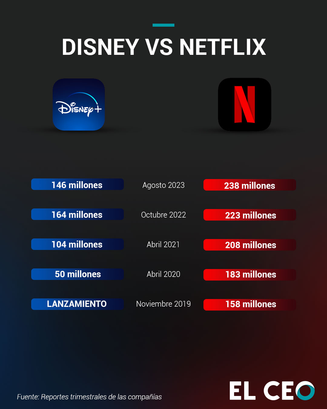 Netflix podría incrementar sus precios tras presentar su informe trimestral