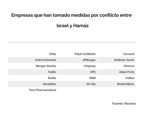 Empresas toman medidas en Israel tras ataque de Hamás