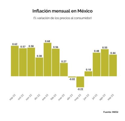 Evolución de la inflación en México