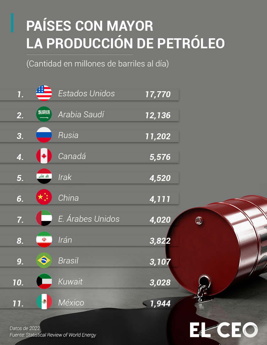 Países con la mayor producción de petróleo