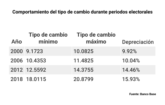 Desempeño del tipo de cambio en periodos electorales. Fuente: Banco Base