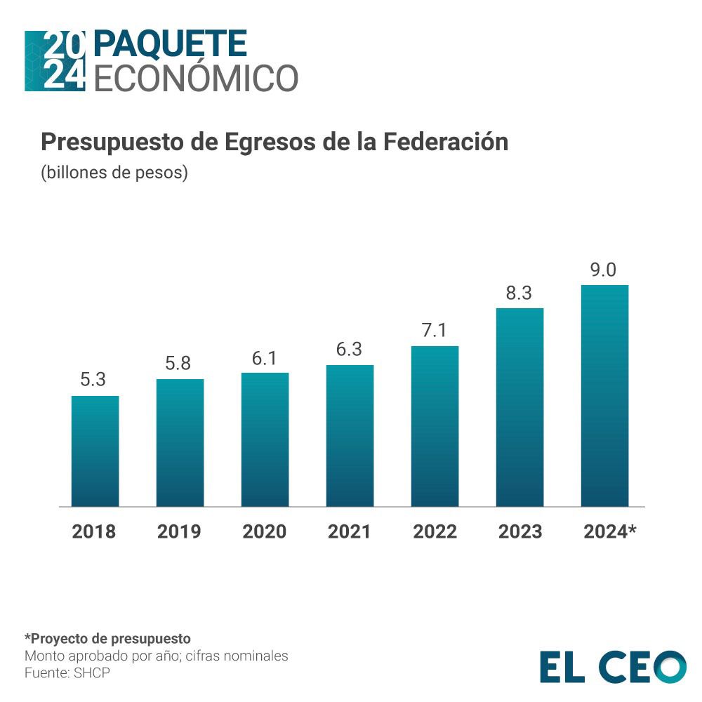 Presupuesto de Egresos de la federación 2024