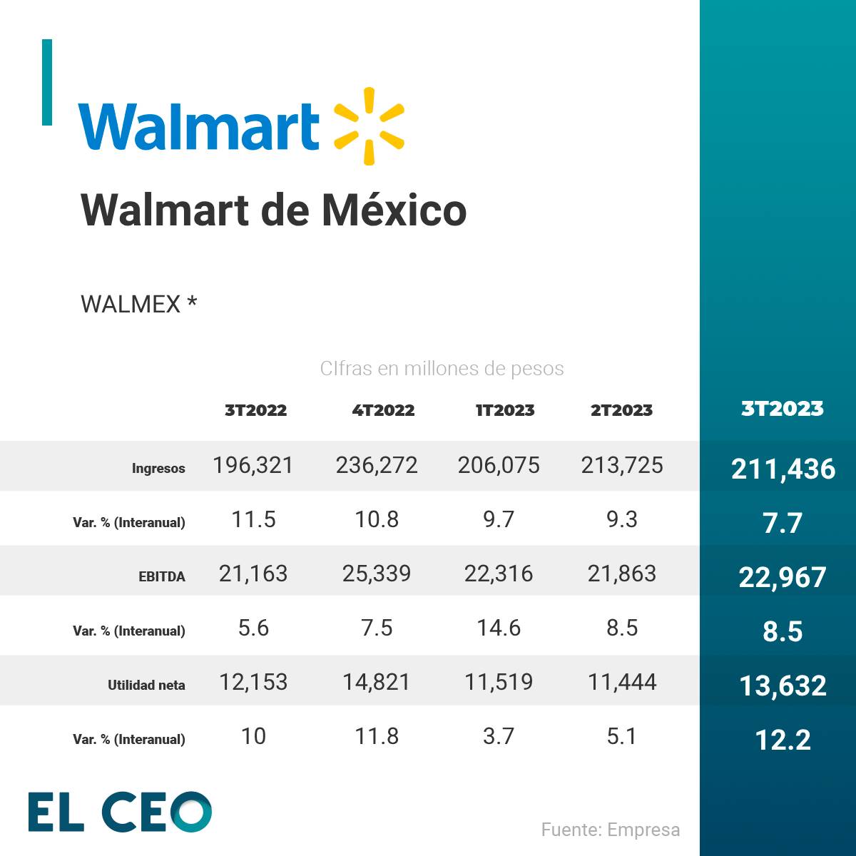 Walmart de México
