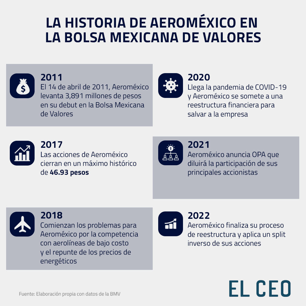 Aeroméxico