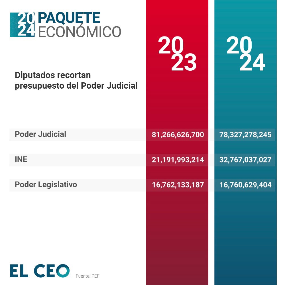 Diputados recortan presupuesto del Poder Judicial para 2024