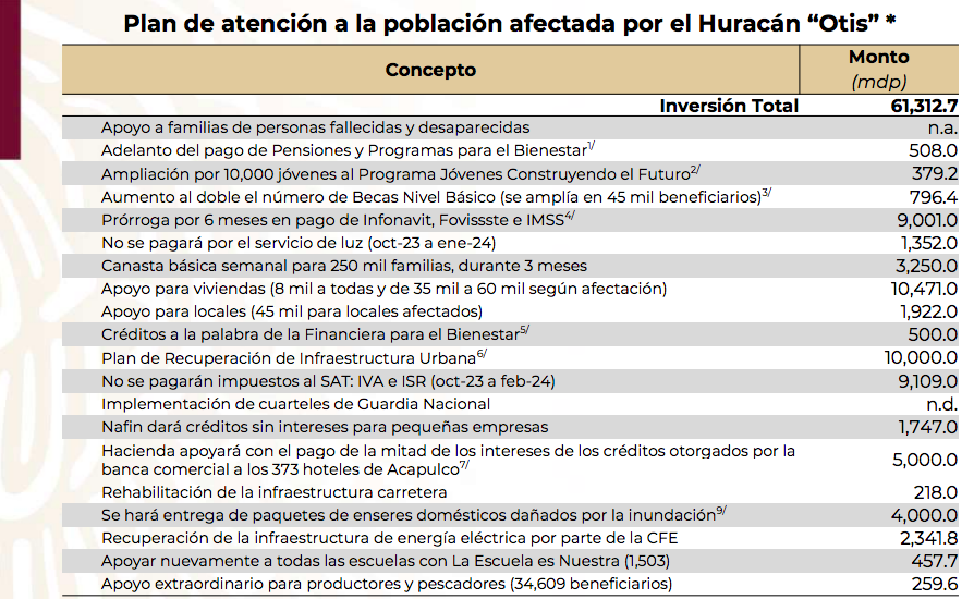 plan de reconstrucción para Acapulco