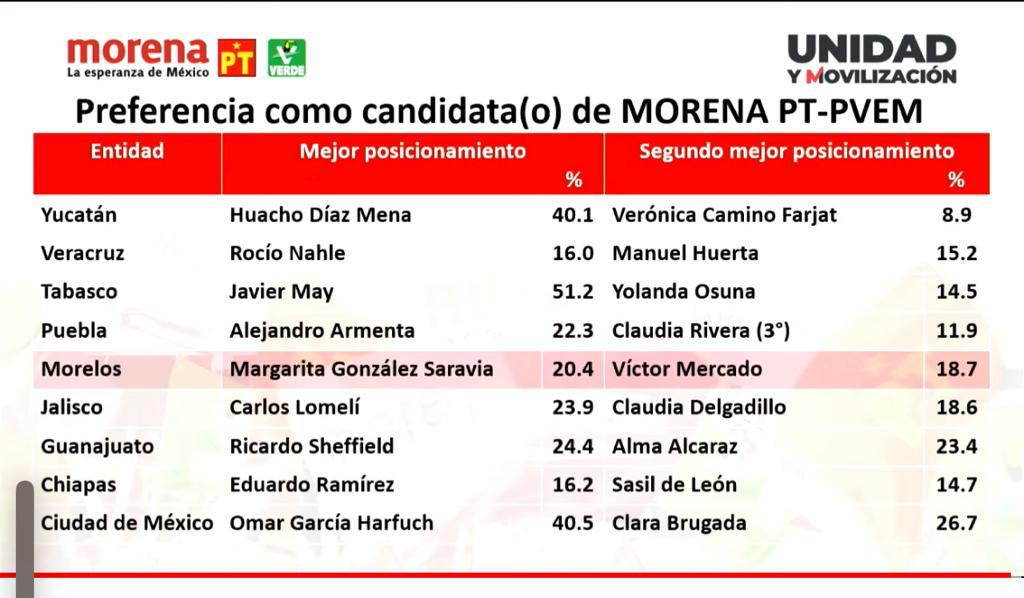 Elecciones 2024 candidatos a las 9 gubernaturas Morena