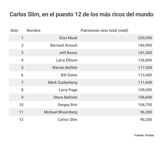 Carlos Slim ocupa el puesto número 12 entre las personas más ricas del mundo
