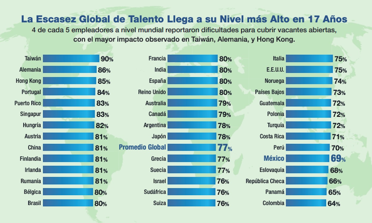 En qué países impacta más la escasez de talento en empresas