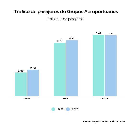 Tráfico de pasajeros grupos aeroportuarios durante octubre