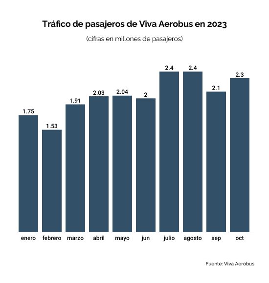 tráfico de pasajeros Viva Aerobus octubre 2023