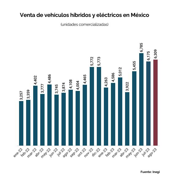 venta-de-vehiculos-hibridos-y-electricos-en-mexico-agosto