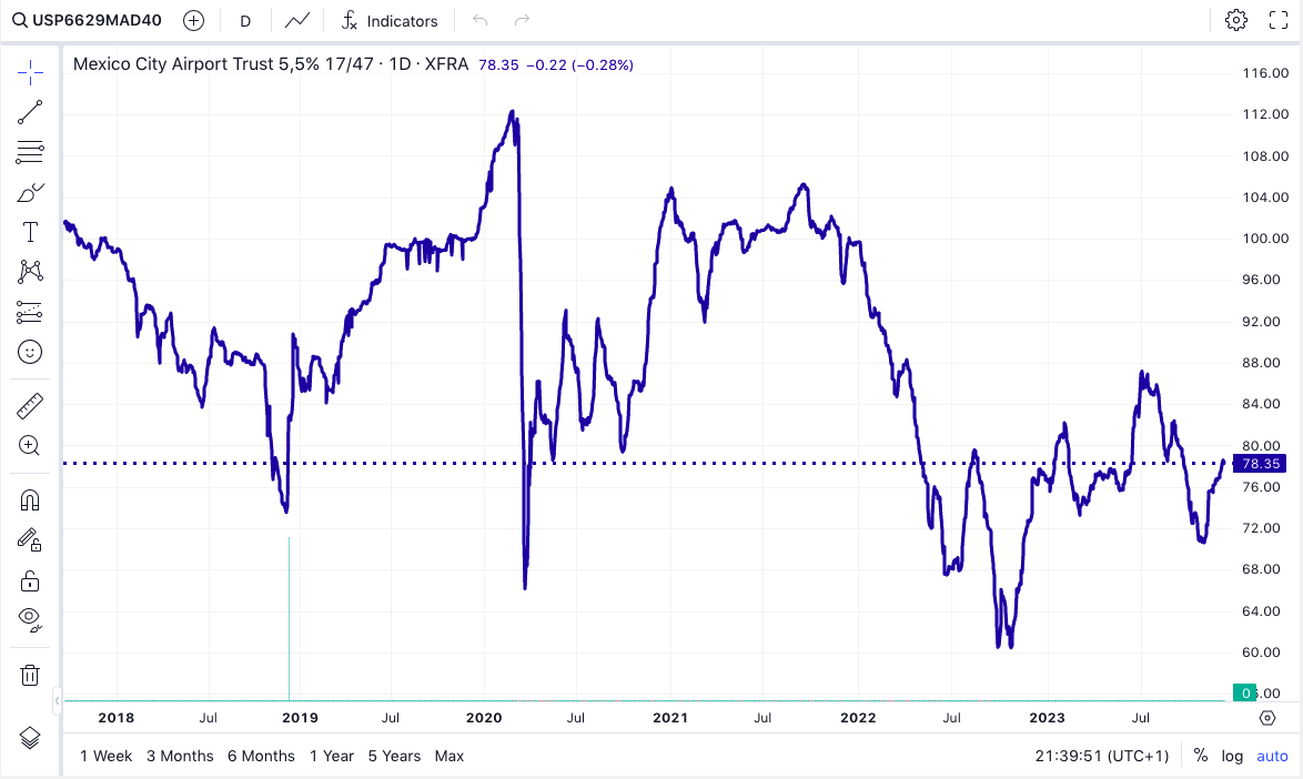 Precio histórico de los bonos del NAIM. Fuente: Bolsa de Fráncfort.