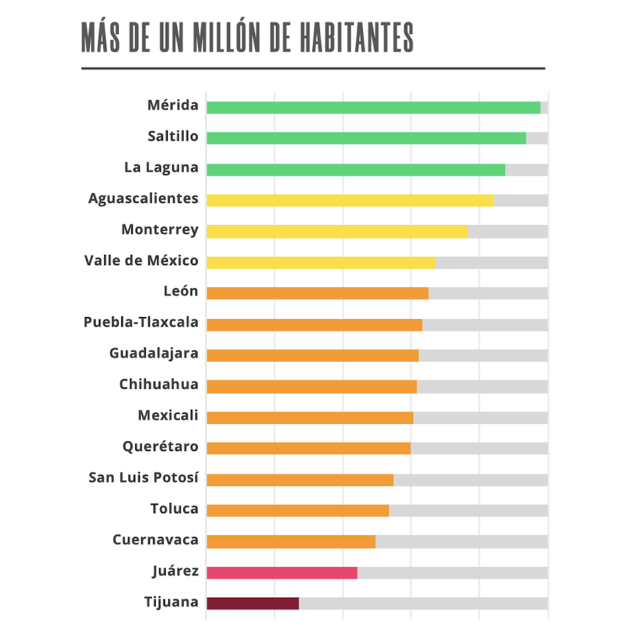 Las 10 ciudades más seguras de México en 2023, según el IMCO
