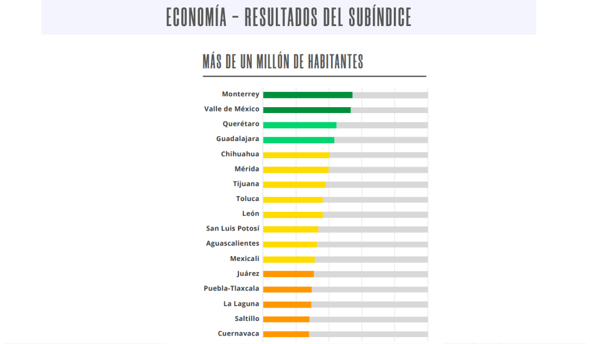 IMCO: Mejores ciudades con crecimiento económico en 2023