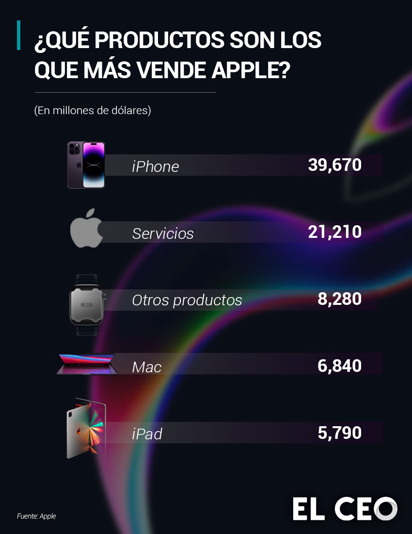 Apple dispositivos