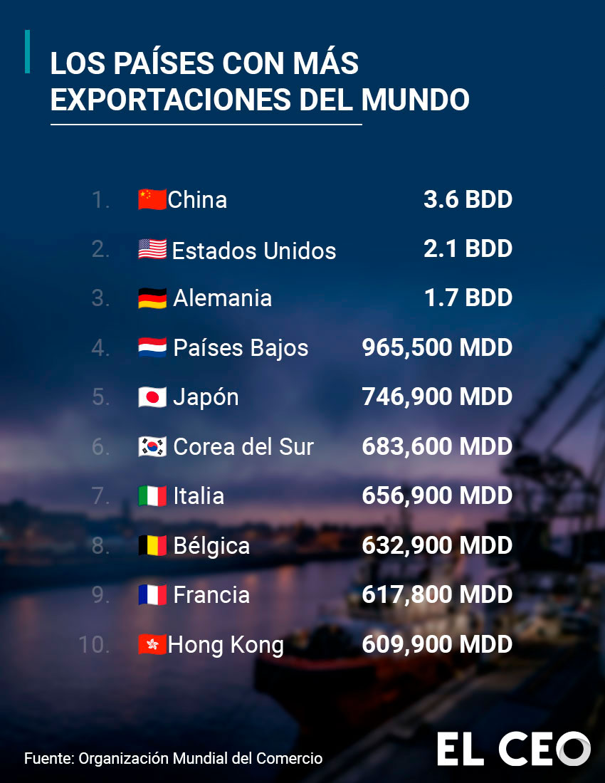 Comercio mundial