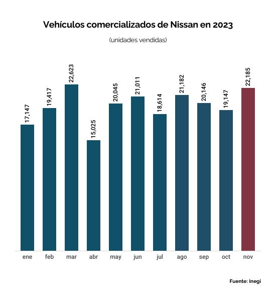 Venta de autos Nissan durante noviembre