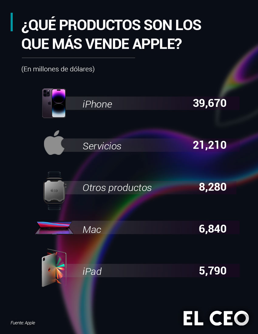 Productos de Apple