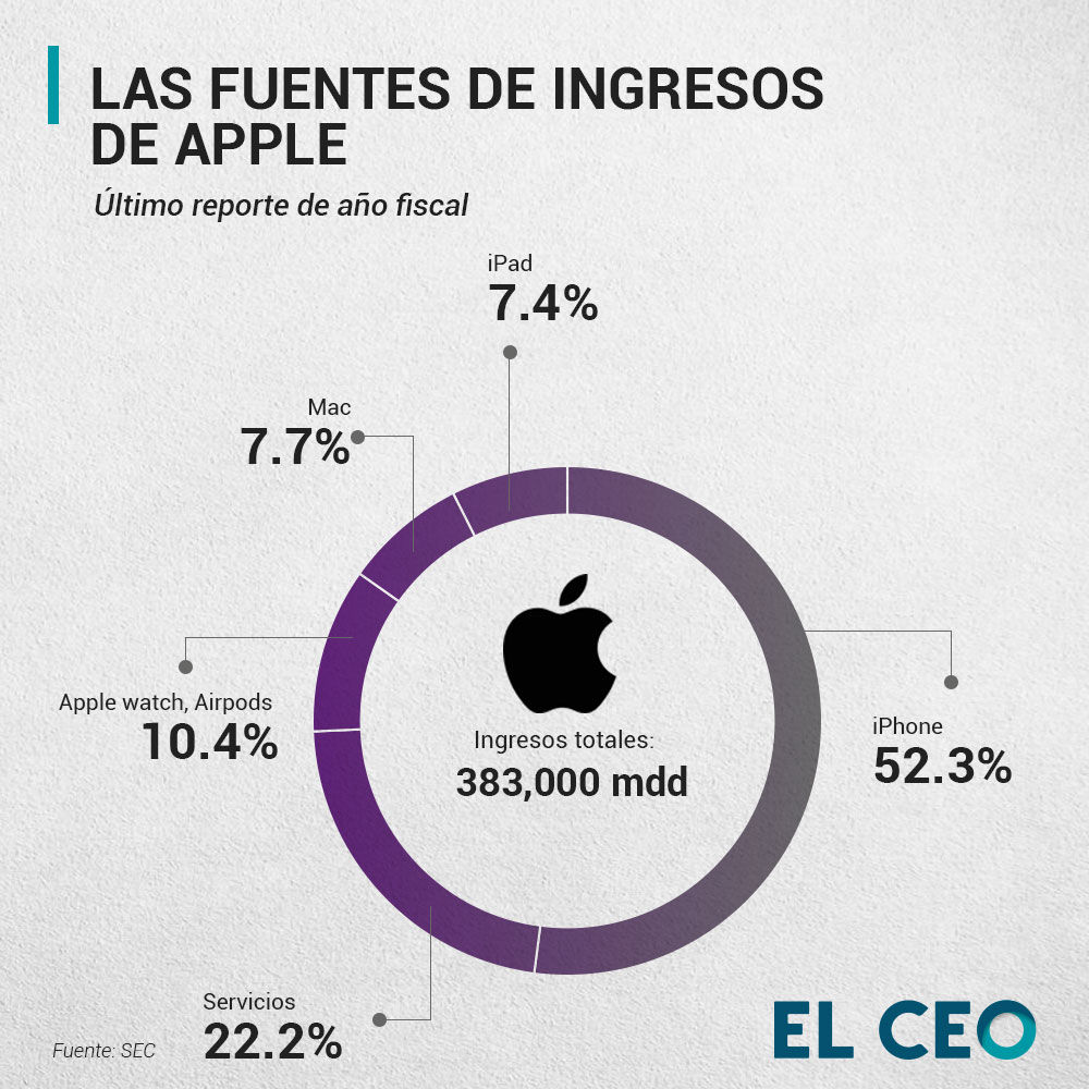 Fuentes de ingresos de Apple