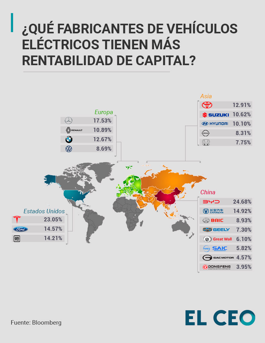 Fabricantes de vehículos eléctricos