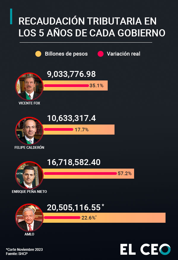 AMLO por debajo de Peña y Fox