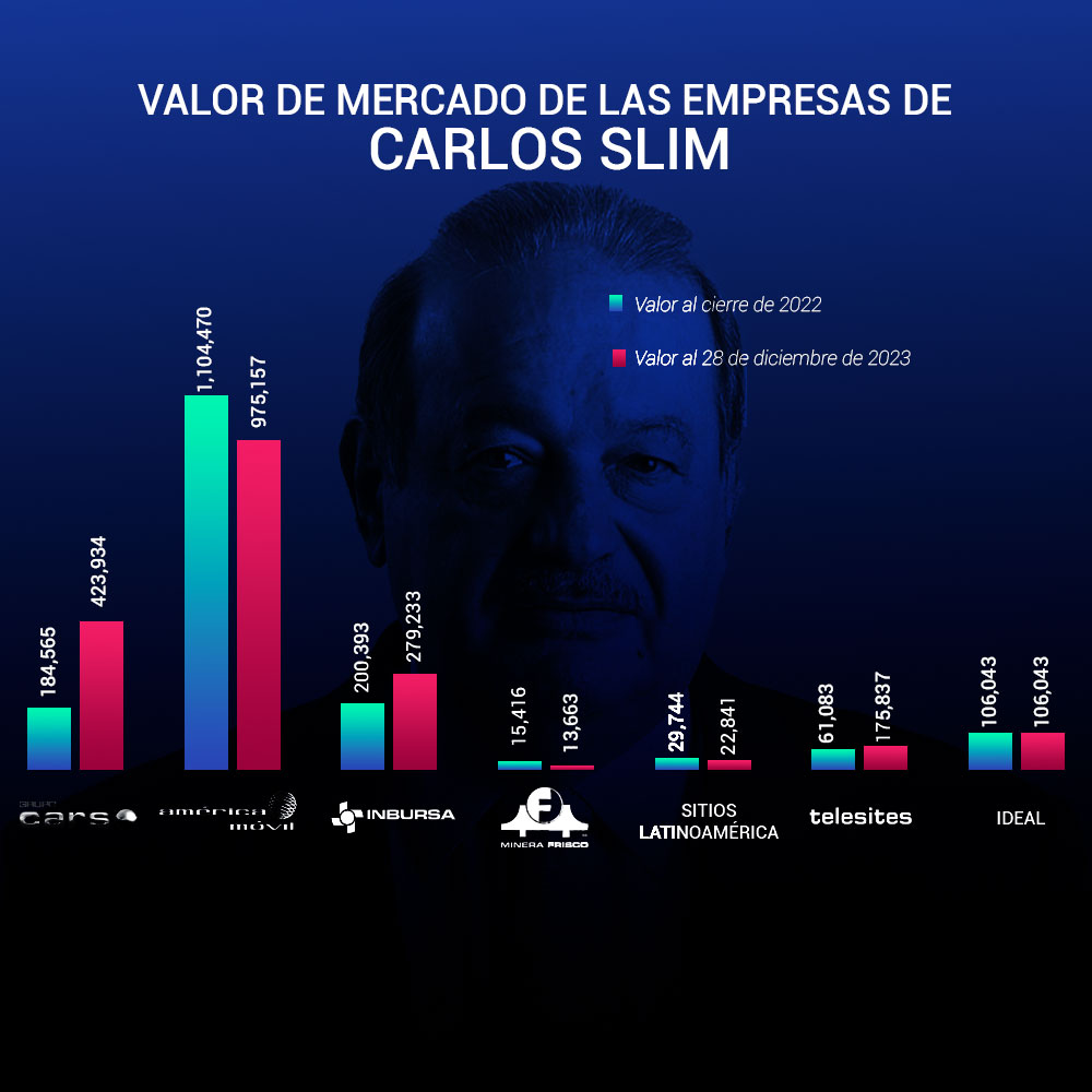 Negocios de Carlos Slim