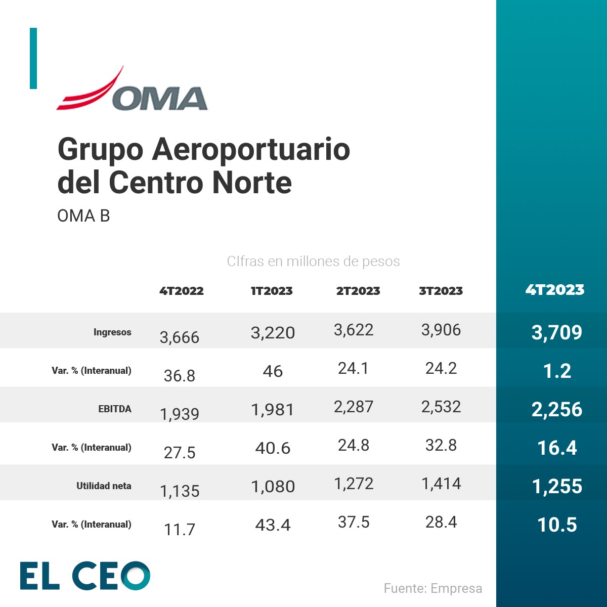 Resultados de OMA al 4T2023