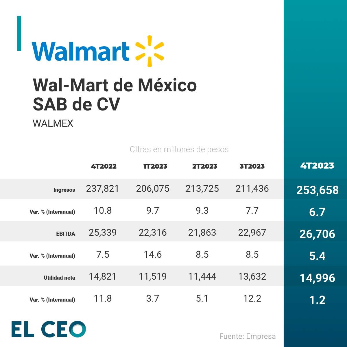 Walmart 4T23