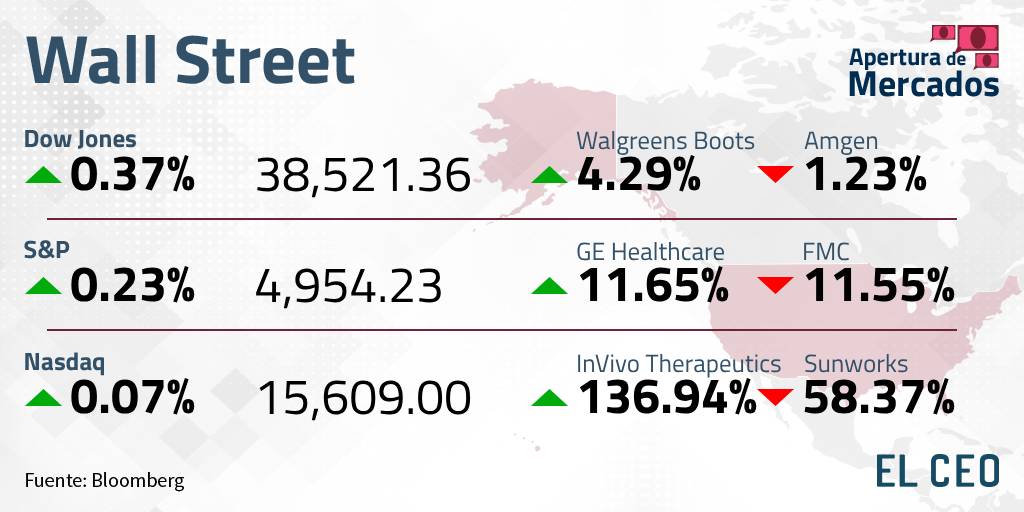 Cierre de Wall Street 6 de febrero de 2024