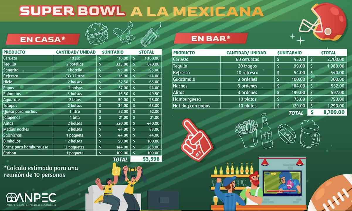 En qué gastan los mexicanos al ver el Super Bowl