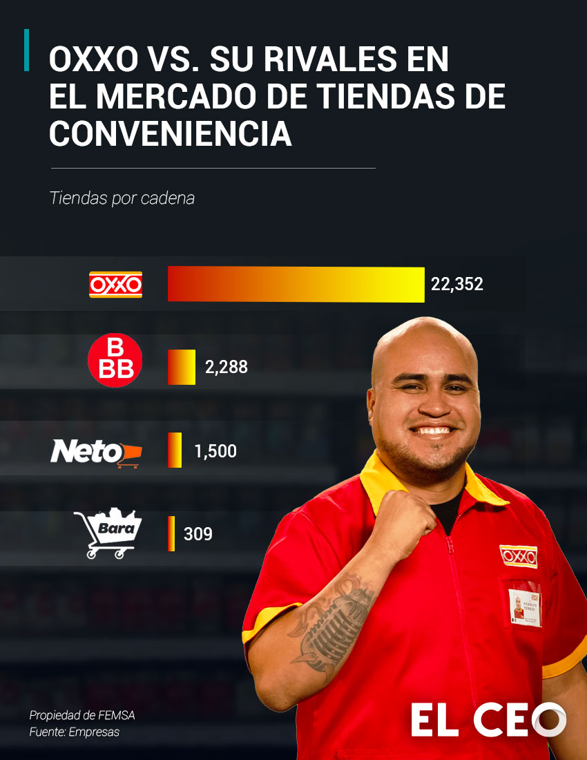 Oxxo y sus competidores