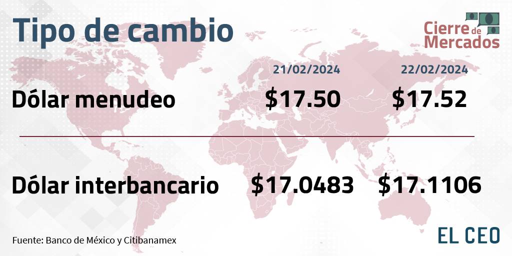 Inflación y PIB de México hacen que el peso retroceda ante el dólar 