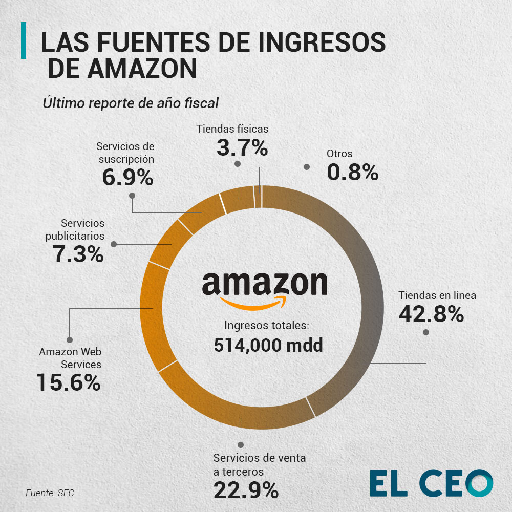 Fuentes de ingresos de Amazon