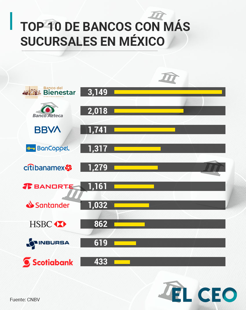 Sucursales de bancos en México