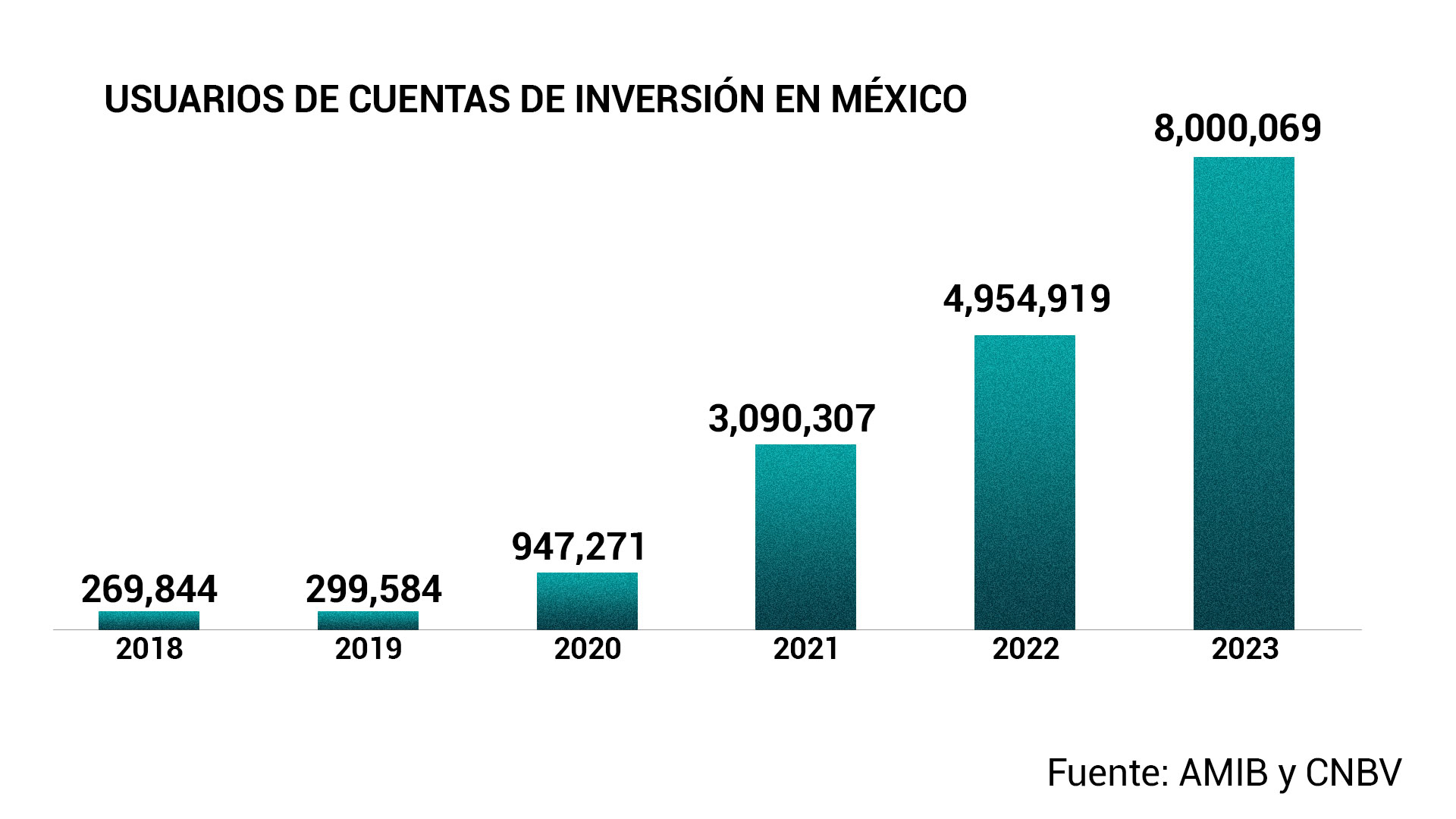 En México ha crecido el número de cuentas de inversión de 2020 a la fecha
