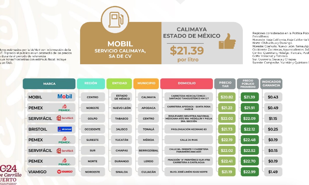 El combustible es importante dentro de la economía mexicana, por lo cual se debe buscar las gasolineras con litros más baratos.